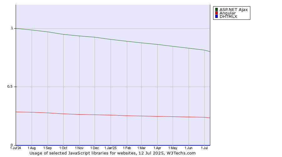 Historical trends in the usage of ASP.NET Ajax vs. Angular vs. DHTMLX