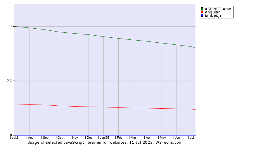 Historical trends in the usage of ASP.NET Ajax vs. Angular vs. Ember.js