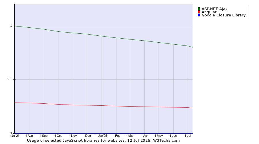 Historical trends in the usage of ASP.NET Ajax vs. Angular vs. Google Closure Library