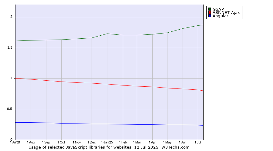 Historical trends in the usage of GSAP vs. ASP.NET Ajax vs. Angular