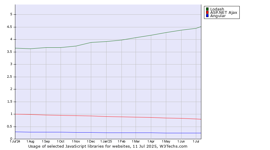 Historical trends in the usage of Lodash vs. ASP.NET Ajax vs. Angular