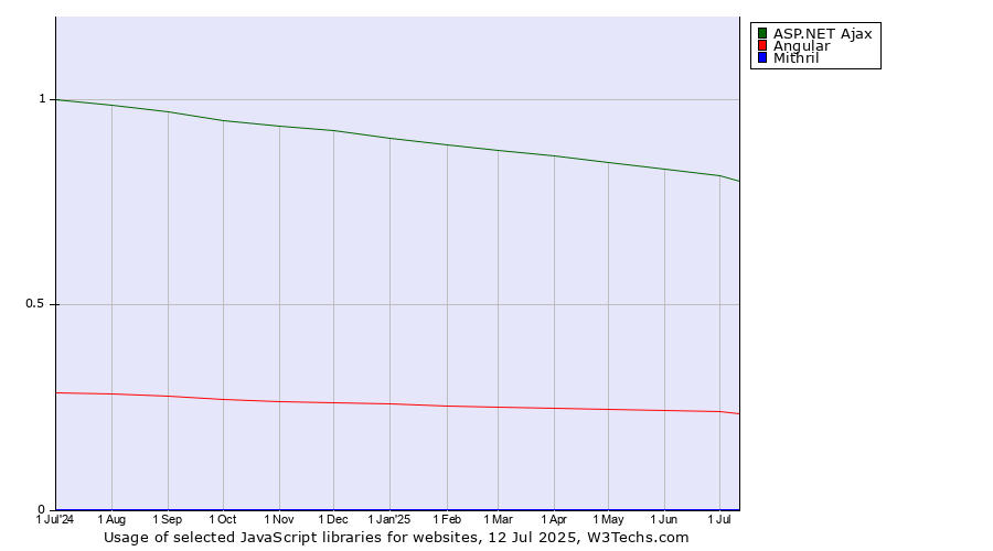 Historical trends in the usage of ASP.NET Ajax vs. Angular vs. Mithril