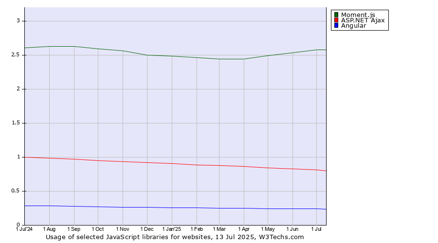 Historical trends in the usage of Moment.js vs. ASP.NET Ajax vs. Angular
