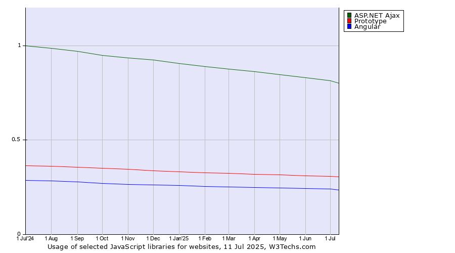 Historical trends in the usage of ASP.NET Ajax vs. Prototype vs. Angular