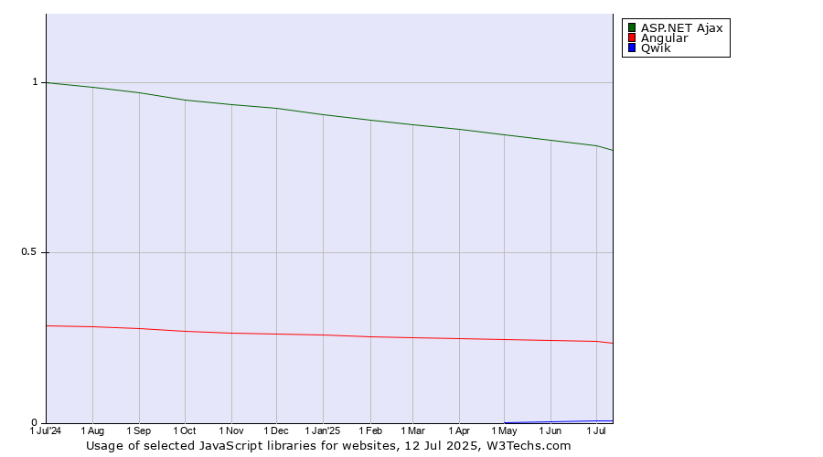 Historical trends in the usage of ASP.NET Ajax vs. Angular vs. Qwik