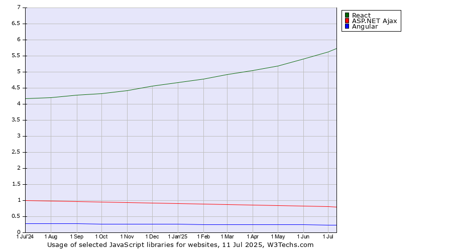 Historical trends in the usage of React vs. ASP.NET Ajax vs. Angular