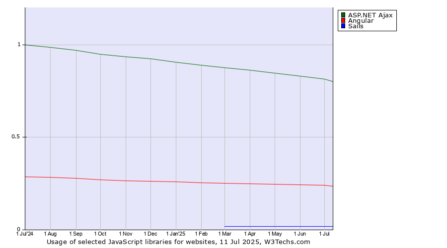 Historical trends in the usage of ASP.NET Ajax vs. Angular vs. Sails
