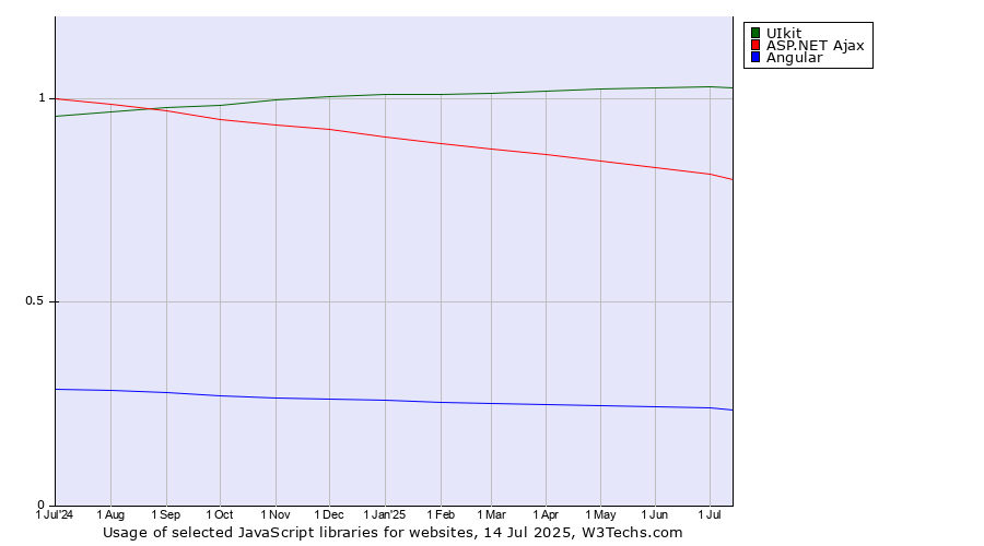 Historical trends in the usage of UIkit vs. ASP.NET Ajax vs. Angular