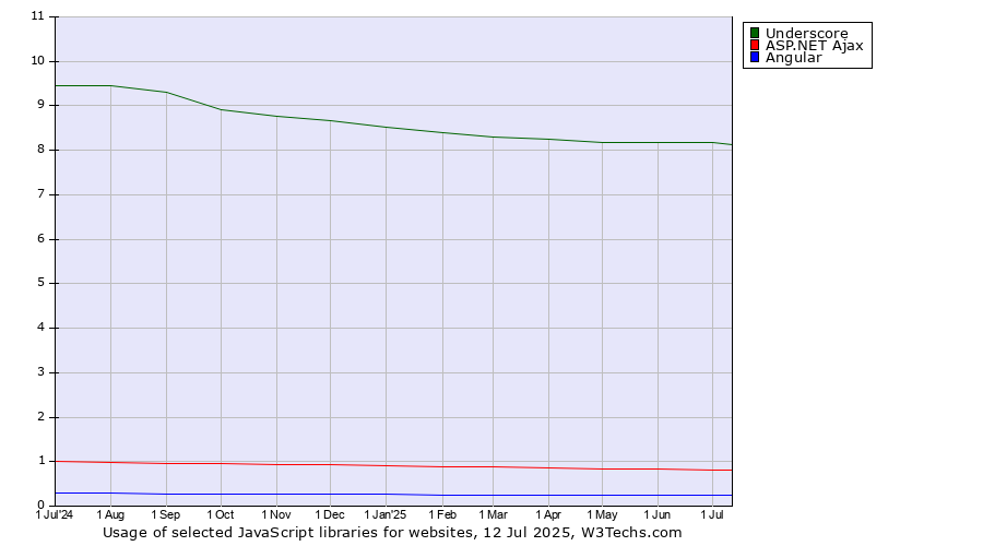 Historical trends in the usage of Underscore vs. ASP.NET Ajax vs. Angular