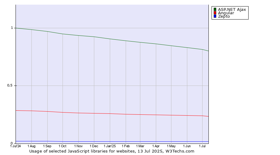 Historical trends in the usage of ASP.NET Ajax vs. Angular vs. Zepto