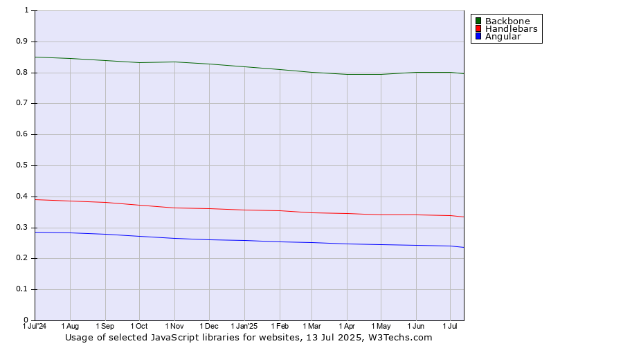 Historical trends in the usage of Backbone vs. Handlebars vs. Angular