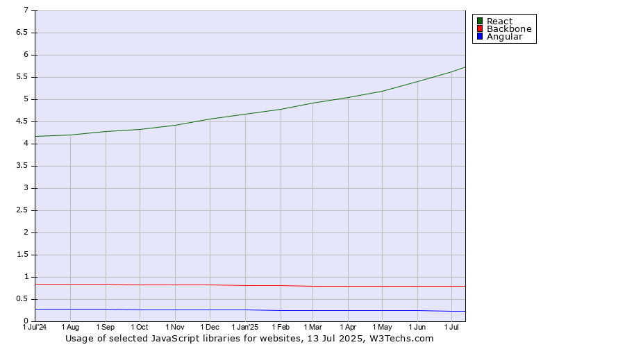 Historical trends in the usage of React vs. Backbone vs. Angular