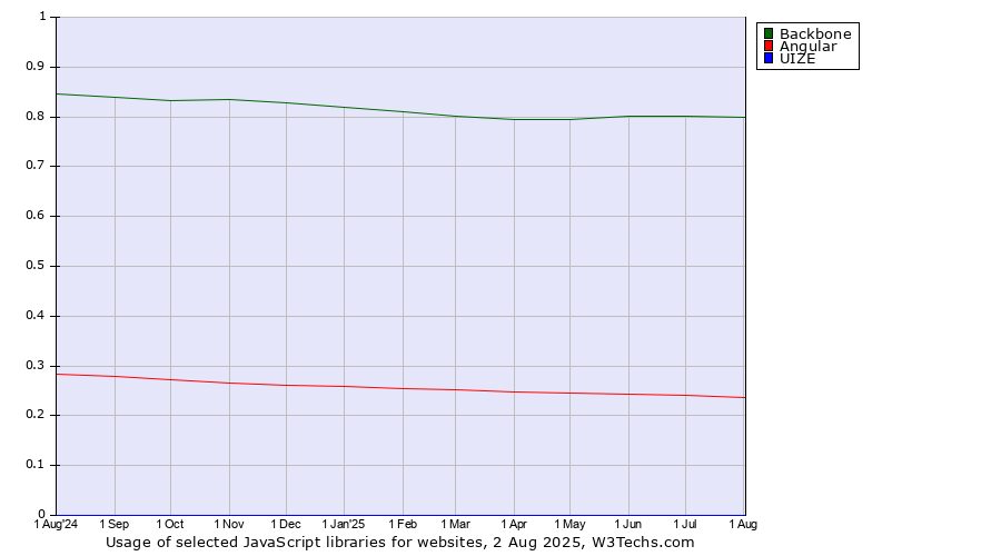 Historical trends in the usage of Backbone vs. Angular vs. UIZE
