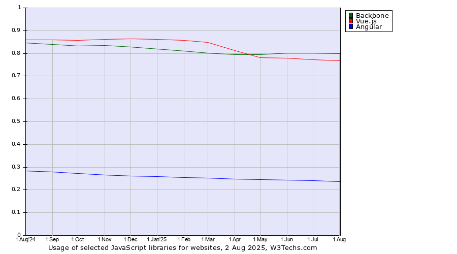 Historical trends in the usage of Backbone vs. Vue.js vs. Angular