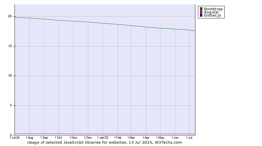 Historical trends in the usage of Bootstrap vs. Angular vs. Ember.js