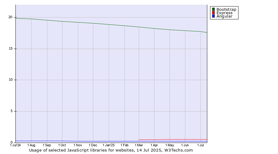 Historical trends in the usage of Bootstrap vs. Express vs. Angular