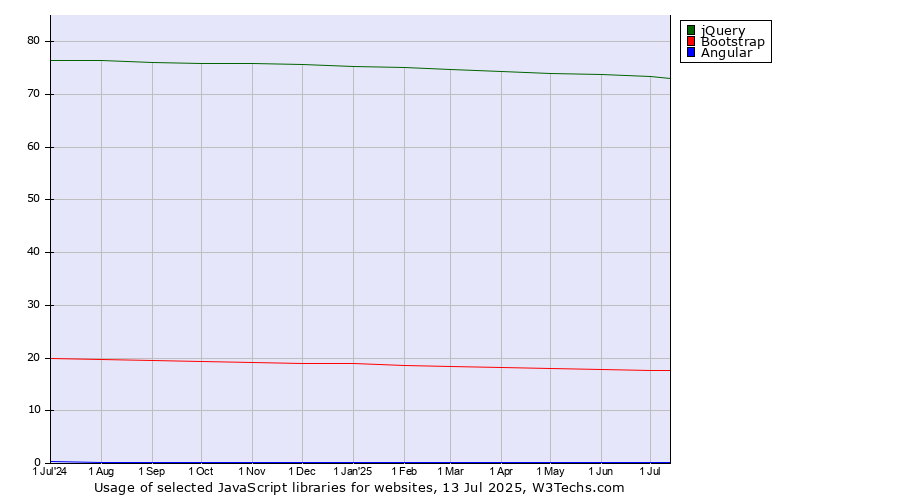 Historical trends in the usage of jQuery vs. Bootstrap vs. Angular