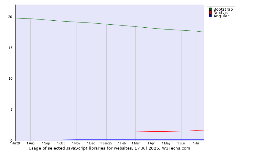 Historical trends in the usage of Bootstrap vs. Next.js vs. Angular