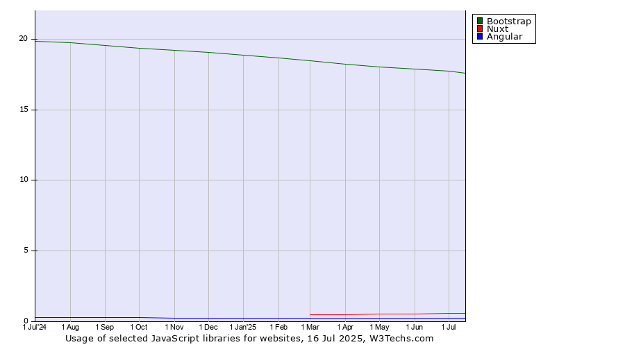 Historical trends in the usage of Bootstrap vs. Nuxt vs. Angular