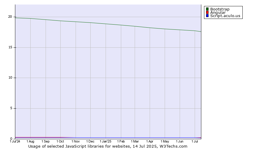 Historical trends in the usage of Bootstrap vs. Angular vs. Script.aculo.us