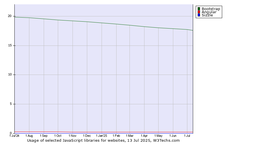 Historical trends in the usage of Bootstrap vs. Angular vs. Sizzle