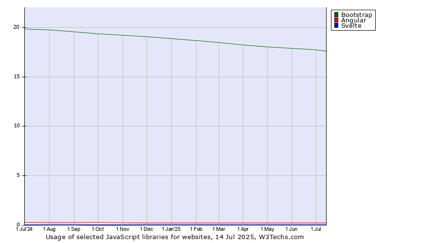 Historical trends in the usage of Bootstrap vs. Angular vs. Svelte
