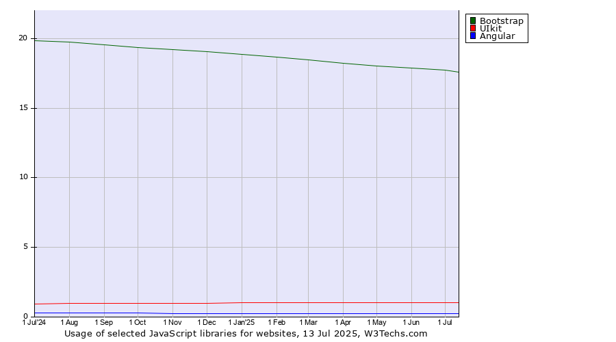 Historical trends in the usage of Bootstrap vs. UIkit vs. Angular