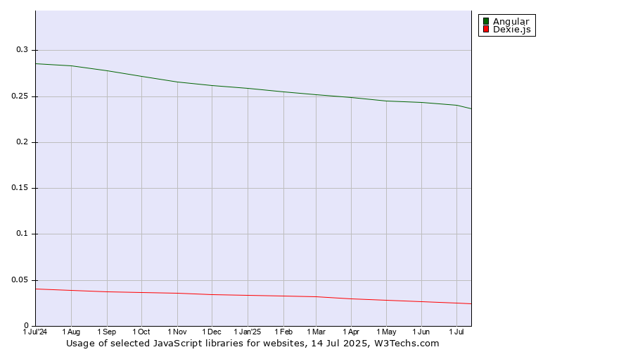 Historical trends in the usage of Angular vs. Dexie.js