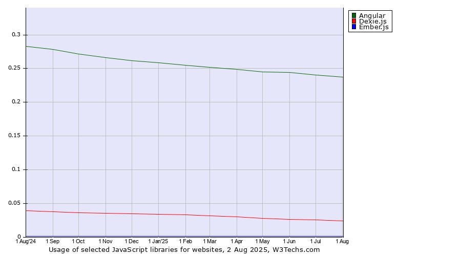 Historical trends in the usage of Angular vs. Dexie.js vs. Ember.js
