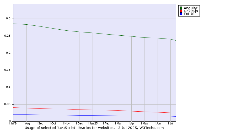 Historical trends in the usage of Angular vs. Dexie.js vs. Ext JS