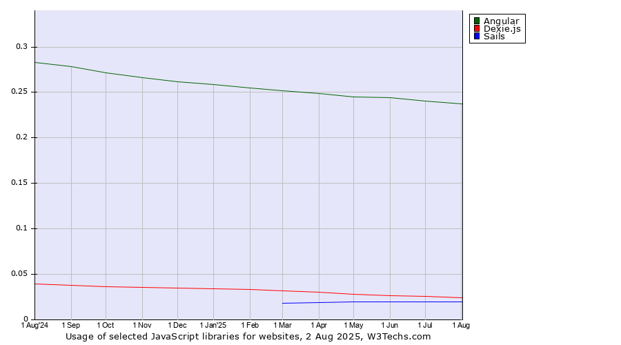 Historical trends in the usage of Angular vs. Dexie.js vs. Sails