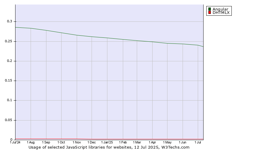 Historical trends in the usage of Angular vs. DHTMLX