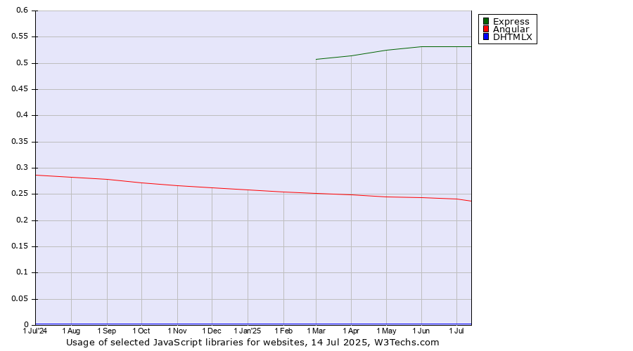 Historical trends in the usage of Express vs. Angular vs. DHTMLX