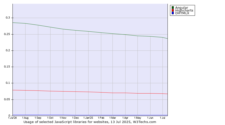 Historical trends in the usage of Angular vs. Highcharts vs. DHTMLX