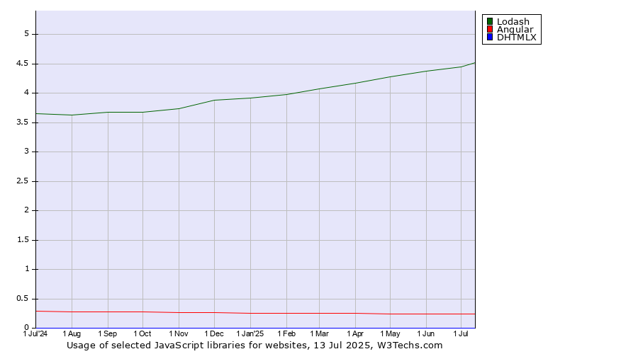 Historical trends in the usage of Lodash vs. Angular vs. DHTMLX