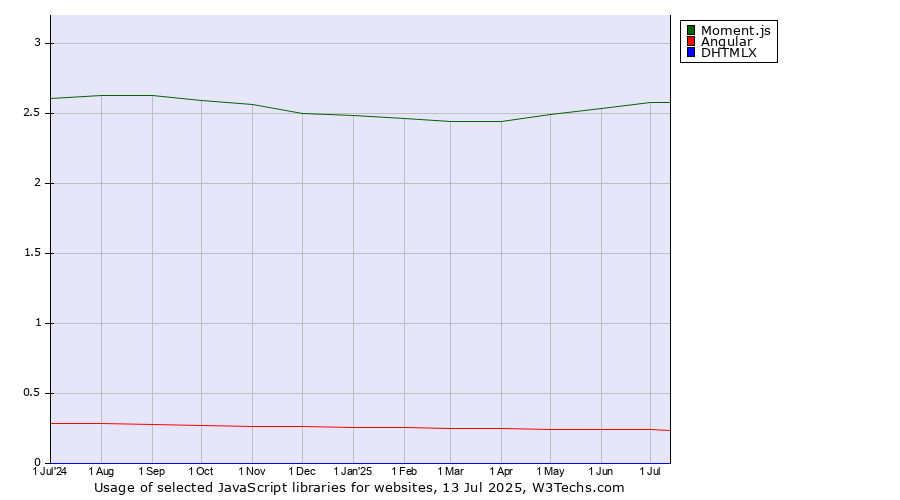 Historical trends in the usage of Moment.js vs. Angular vs. DHTMLX