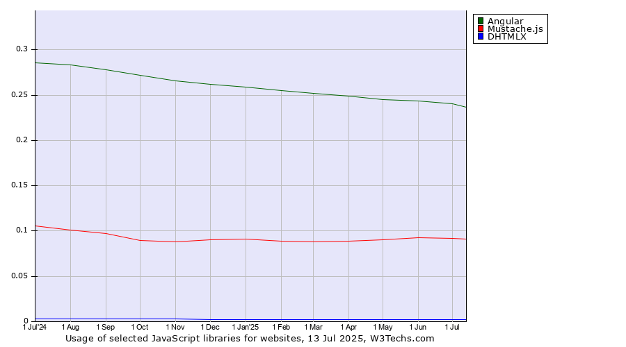 Historical trends in the usage of Angular vs. Mustache.js vs. DHTMLX