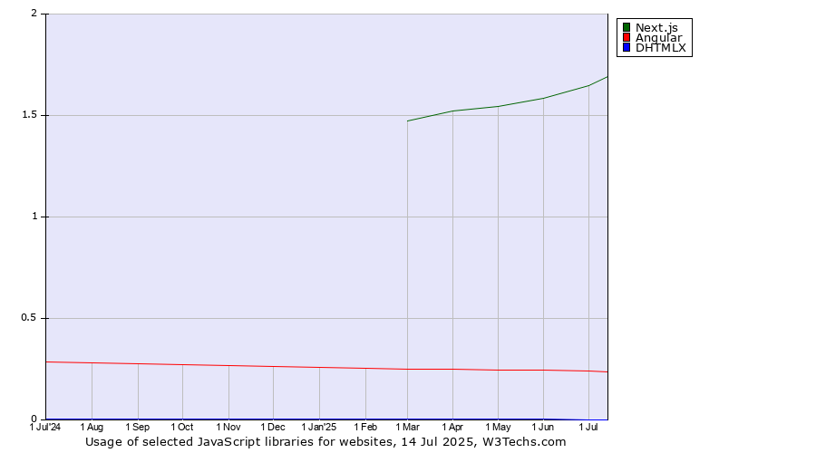 Historical trends in the usage of Next.js vs. Angular vs. DHTMLX