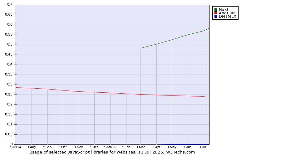 Historical trends in the usage of Nuxt vs. Angular vs. DHTMLX