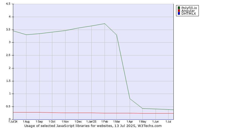 Historical trends in the usage of Polyfill.io vs. Angular vs. DHTMLX
