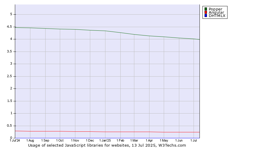 Historical trends in the usage of Popper vs. Angular vs. DHTMLX