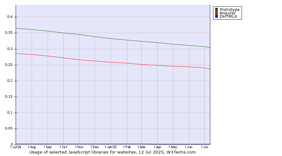 Historical trends in the usage of Prototype vs. Angular vs. DHTMLX