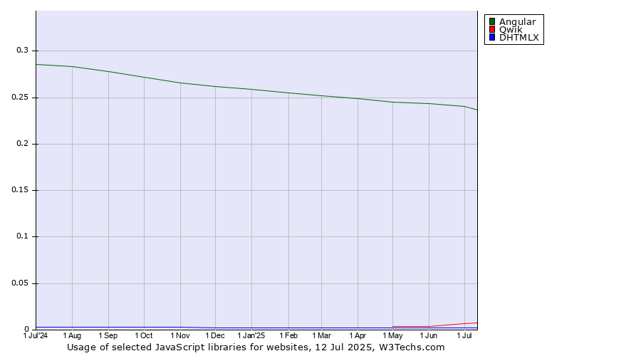 Historical trends in the usage of Angular vs. Qwik vs. DHTMLX