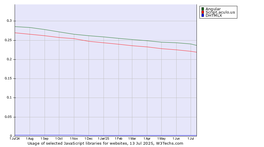Historical trends in the usage of Angular vs. Script.aculo.us vs. DHTMLX