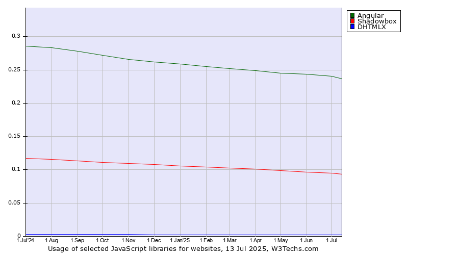 Historical trends in the usage of Angular vs. Shadowbox vs. DHTMLX