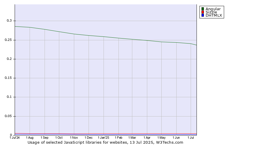 Historical trends in the usage of Angular vs. Sizzle vs. DHTMLX