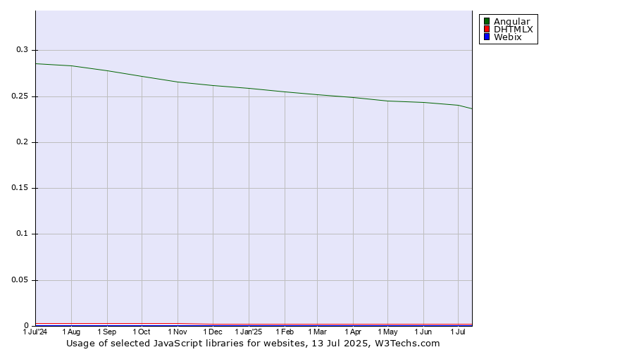 Historical trends in the usage of Angular vs. DHTMLX vs. Webix
