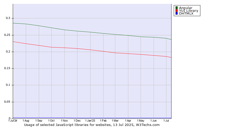 Historical trends in the usage of Angular vs. YUI Library vs. DHTMLX