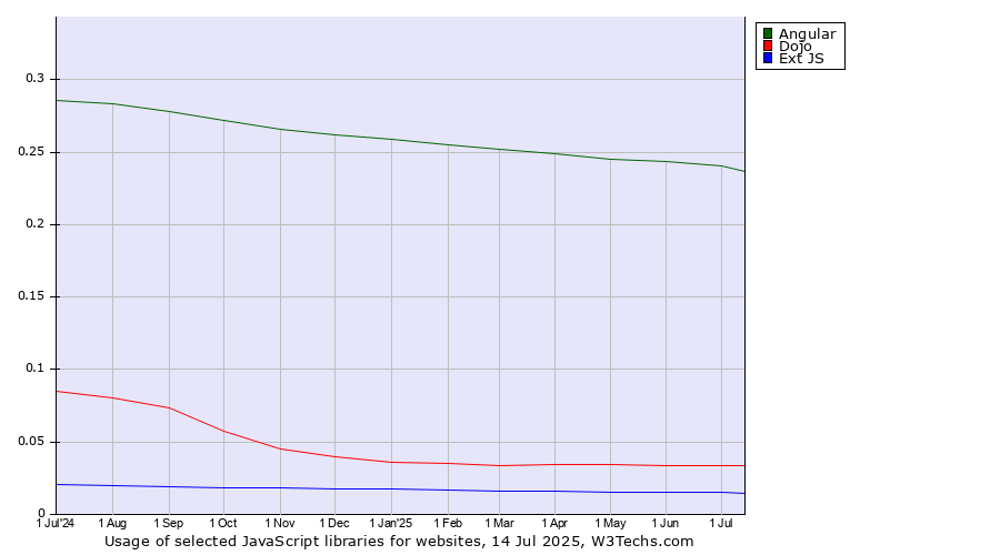 Historical trends in the usage of Angular vs. Dojo vs. Ext JS