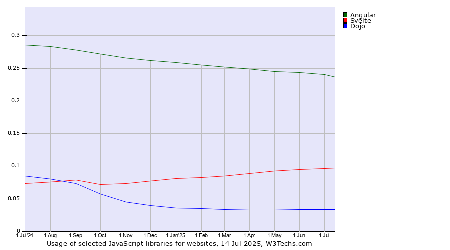 Historical trends in the usage of Angular vs. Svelte vs. Dojo